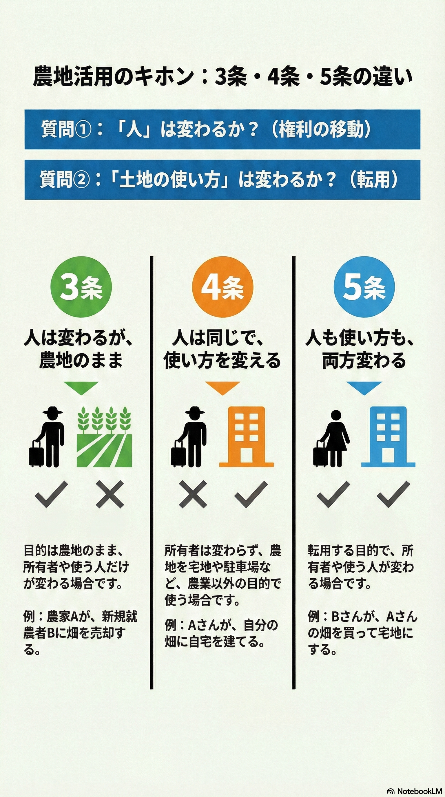 農地転用3条4条5条の違い